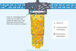 NoCalc CombiCompact PRO Starter Set - Incl. Sensor En Patroon - Waterontharder - Waterontkalker -Schone Winkel 1200x811 2